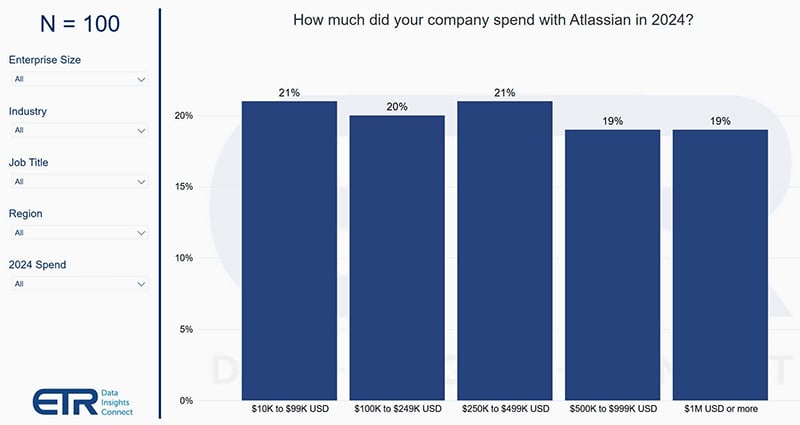 Atlassian is the de facto Standard for Agile Development
