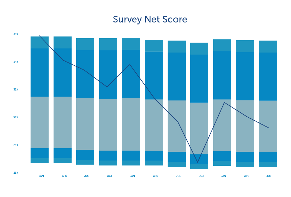 Survey Net Score